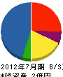 三浦工業 貸借対照表 2012年7月期