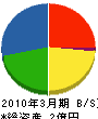 菊吉建設 貸借対照表 2010年3月期