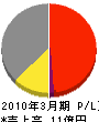 日本フローダ 損益計算書 2010年3月期