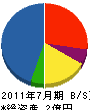 大浦水道土木 貸借対照表 2011年7月期
