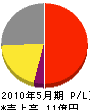 富士神苑 損益計算書 2010年5月期