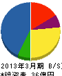 東京ガスファシリティサービス 貸借対照表 2013年3月期