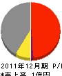 中島設備工業 損益計算書 2011年12月期