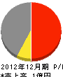 中島設備工業 損益計算書 2012年12月期