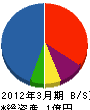 加藤工務店 貸借対照表 2012年3月期