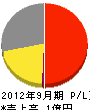 日本サーベイ 損益計算書 2012年9月期