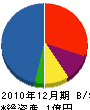 米澤電気商会 貸借対照表 2010年12月期