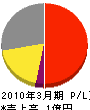 東日電気 損益計算書 2010年3月期