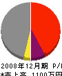 熊谷工務店 損益計算書 2008年12月期