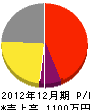 和田電気商会 損益計算書 2012年12月期