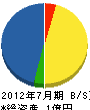 冨山建設 貸借対照表 2012年7月期