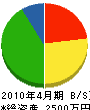 福島塗装工業 貸借対照表 2010年4月期