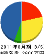 山本・美松エコホーム店 貸借対照表 2011年8月期