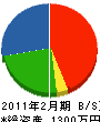 栗原水道 貸借対照表 2011年2月期