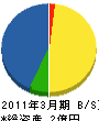 岡徳建設 貸借対照表 2011年3月期
