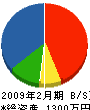 奥田商店 貸借対照表 2009年2月期