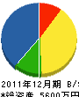 橋本工務店 貸借対照表 2011年12月期