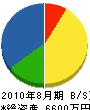 高田電気工業所 貸借対照表 2010年8月期