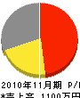 本田水道工業所 損益計算書 2010年11月期