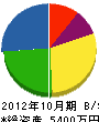 熊谷消防設備 貸借対照表 2012年10月期