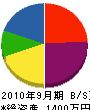 松本設備 貸借対照表 2010年9月期