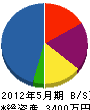 藤電気通信 貸借対照表 2012年5月期