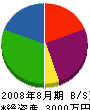 藤島建装 貸借対照表 2008年8月期