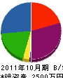 竹美屋工務店 貸借対照表 2011年10月期