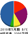 緒方木工所 貸借対照表 2010年5月期