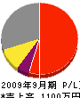 村田工業 損益計算書 2009年9月期