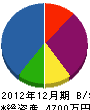 昭和水道 貸借対照表 2012年12月期