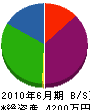 小田島鉄工所 貸借対照表 2010年6月期