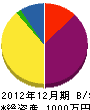 坂本工務店 貸借対照表 2012年12月期
