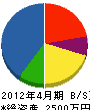 久慈デベロップメント 貸借対照表 2012年4月期