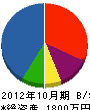 飯田建設 貸借対照表 2012年10月期