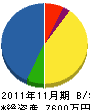 阪奈電設 貸借対照表 2011年11月期