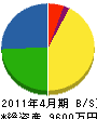 松永土木 貸借対照表 2011年4月期