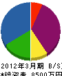 清峰工業 貸借対照表 2012年3月期