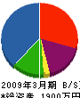 中邨設備 貸借対照表 2009年3月期