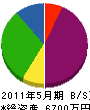 岩田組 貸借対照表 2011年5月期