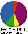 積壱 貸借対照表 2009年10月期