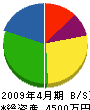 甚五郎ホーム 貸借対照表 2009年4月期