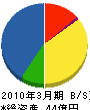 九州テン 貸借対照表 2010年3月期