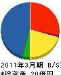 古河Ｃ＆Ｂ 貸借対照表 2011年3月期