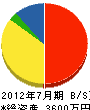 石川建築 貸借対照表 2012年7月期