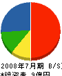 エコ・クリエイティブ・ジャパン 貸借対照表 2008年7月期
