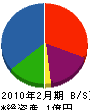 宮坂建設 貸借対照表 2010年2月期
