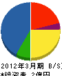 北海道熱供給メンテナンス 貸借対照表 2012年3月期