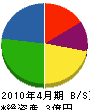 関西防水工業 貸借対照表 2010年4月期