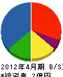 藤枝建設 貸借対照表 2012年4月期